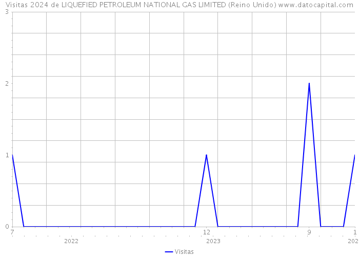 Visitas 2024 de LIQUEFIED PETROLEUM NATIONAL GAS LIMITED (Reino Unido) 