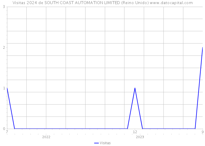 Visitas 2024 de SOUTH COAST AUTOMATION LIMITED (Reino Unido) 