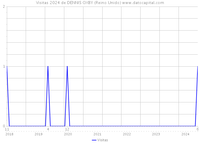 Visitas 2024 de DENNIS OXBY (Reino Unido) 