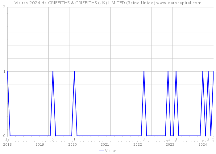 Visitas 2024 de GRIFFITHS & GRIFFITHS (UK) LIMITED (Reino Unido) 