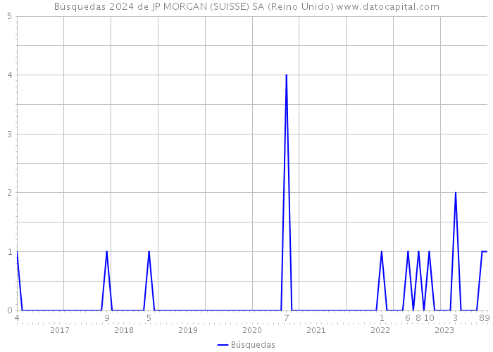 Búsquedas 2024 de JP MORGAN (SUISSE) SA (Reino Unido) 