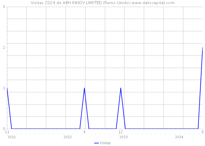 Visitas 2024 de ABH INNOV LIMITED (Reino Unido) 