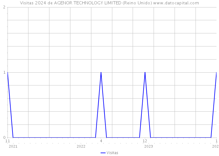 Visitas 2024 de AGENOR TECHNOLOGY LIMITED (Reino Unido) 