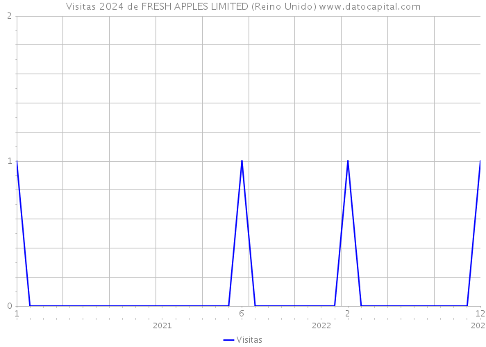 Visitas 2024 de FRESH APPLES LIMITED (Reino Unido) 