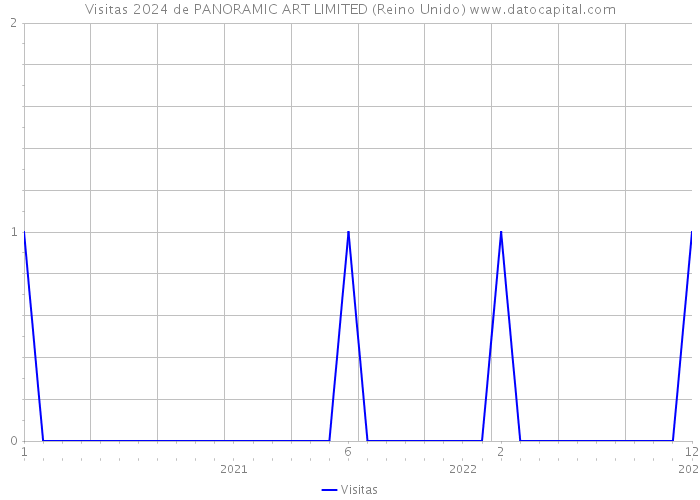 Visitas 2024 de PANORAMIC ART LIMITED (Reino Unido) 