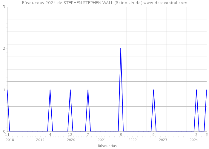 Búsquedas 2024 de STEPHEN STEPHEN WALL (Reino Unido) 