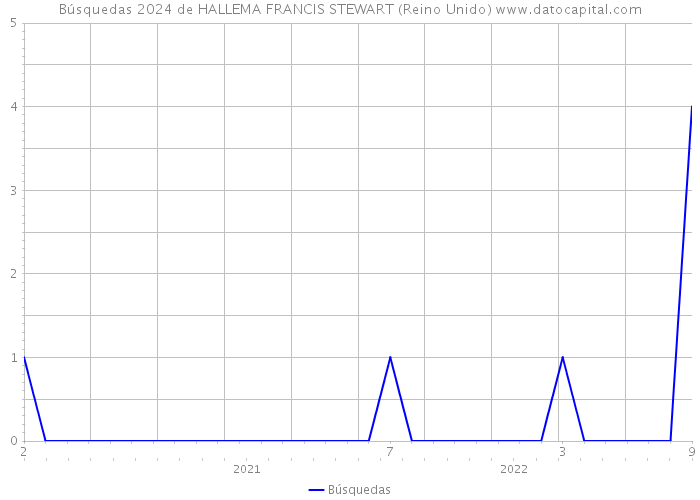 Búsquedas 2024 de HALLEMA FRANCIS STEWART (Reino Unido) 