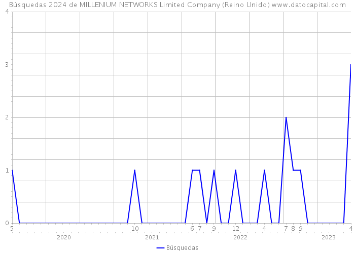Búsquedas 2024 de MILLENIUM NETWORKS Limited Company (Reino Unido) 