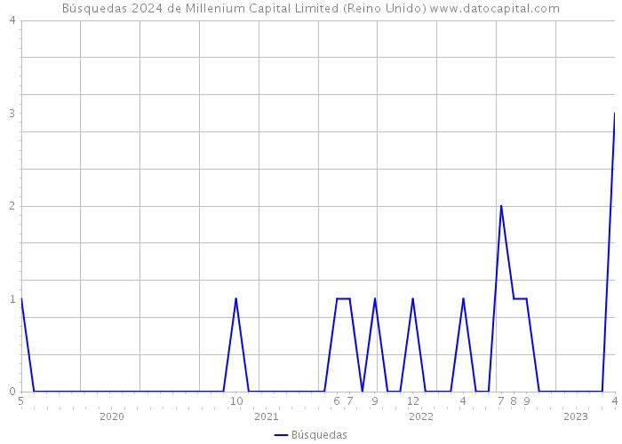 Búsquedas 2024 de Millenium Capital Limited (Reino Unido) 