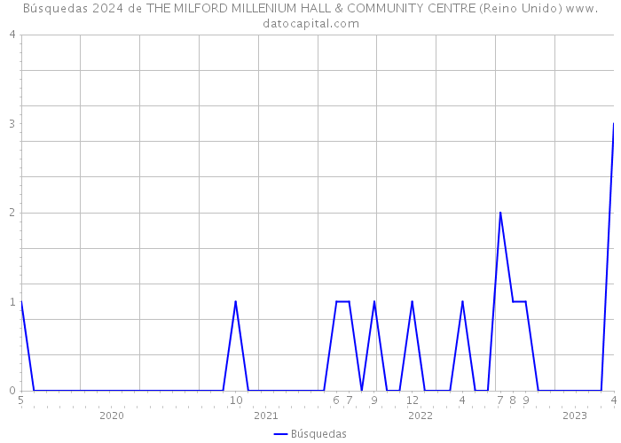 Búsquedas 2024 de THE MILFORD MILLENIUM HALL & COMMUNITY CENTRE (Reino Unido) 