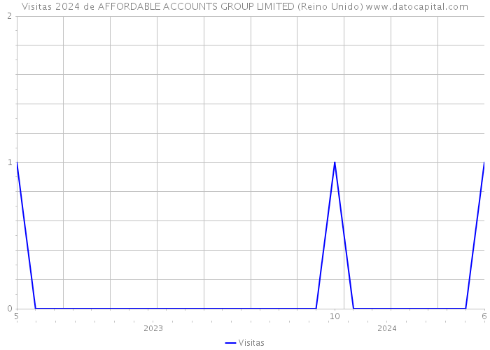 Visitas 2024 de AFFORDABLE ACCOUNTS GROUP LIMITED (Reino Unido) 