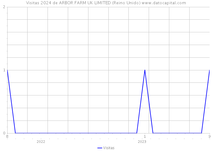 Visitas 2024 de ARBOR FARM UK LIMITED (Reino Unido) 