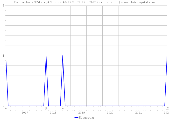 Búsquedas 2024 de JAMES BRIAN DIMECH DEBONO (Reino Unido) 