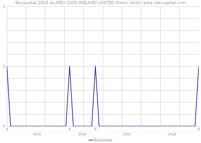 Búsquedas 2024 de APEX 2000 (IRELAND) LIMITED (Reino Unido) 