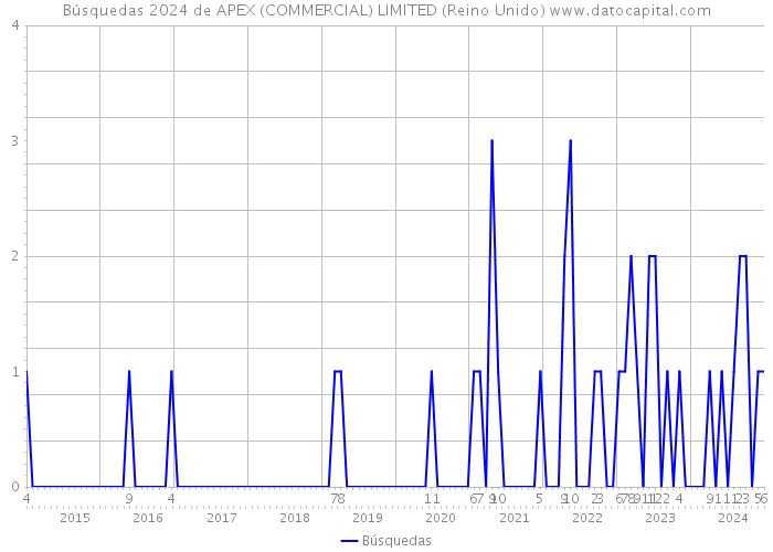 Búsquedas 2024 de APEX (COMMERCIAL) LIMITED (Reino Unido) 