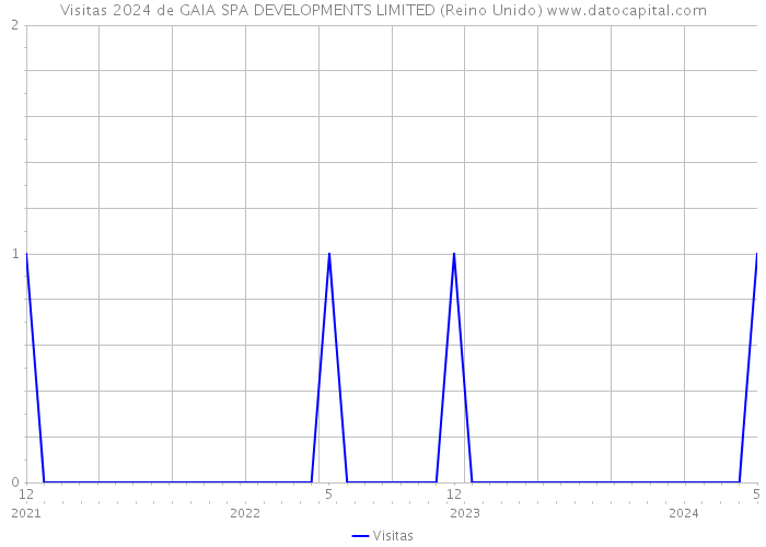 Visitas 2024 de GAIA SPA DEVELOPMENTS LIMITED (Reino Unido) 