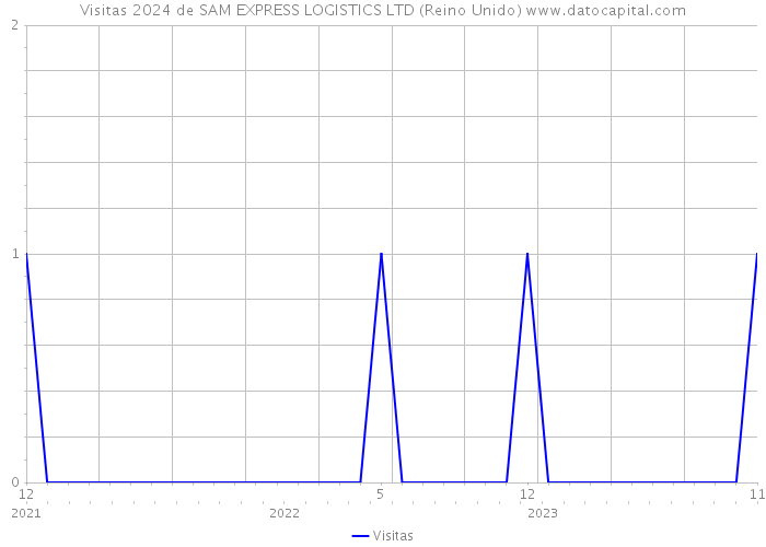 Visitas 2024 de SAM EXPRESS LOGISTICS LTD (Reino Unido) 