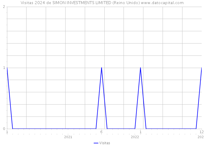 Visitas 2024 de SIMON INVESTMENTS LIMITED (Reino Unido) 