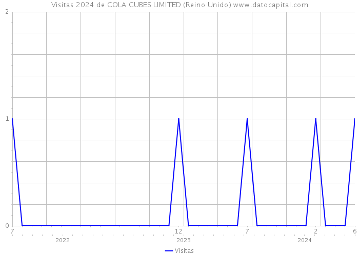 Visitas 2024 de COLA CUBES LIMITED (Reino Unido) 