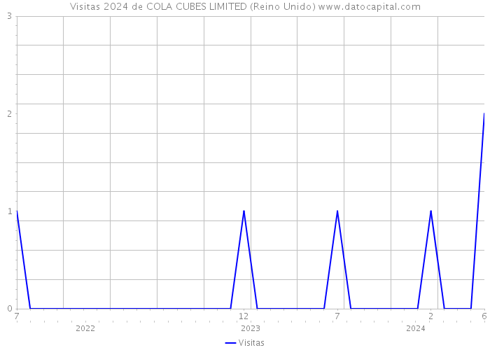 Visitas 2024 de COLA CUBES LIMITED (Reino Unido) 