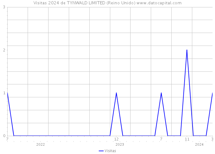 Visitas 2024 de TYNWALD LIMITED (Reino Unido) 