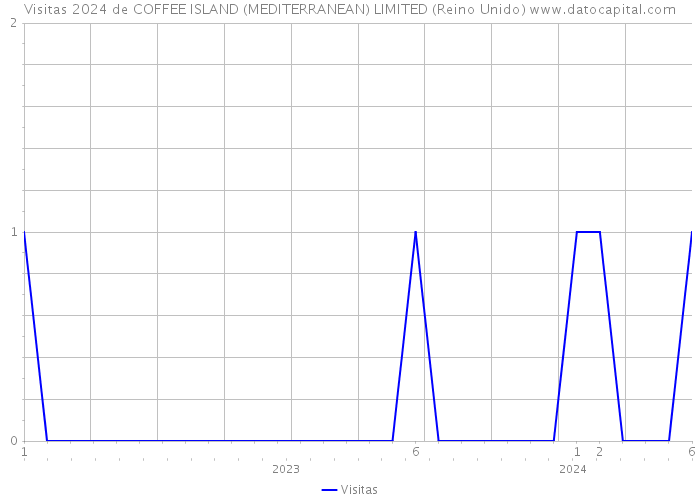 Visitas 2024 de COFFEE ISLAND (MEDITERRANEAN) LIMITED (Reino Unido) 