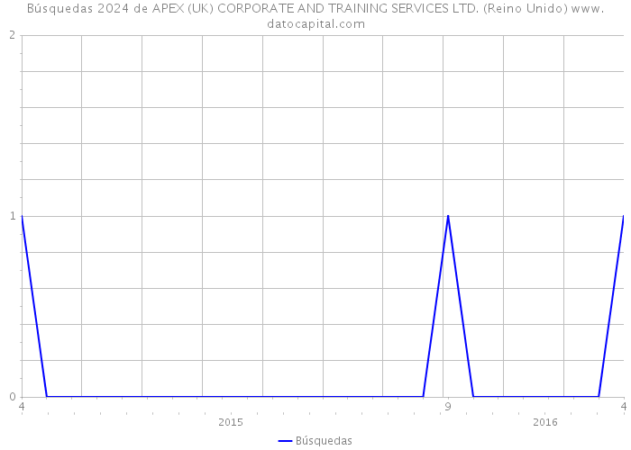Búsquedas 2024 de APEX (UK) CORPORATE AND TRAINING SERVICES LTD. (Reino Unido) 