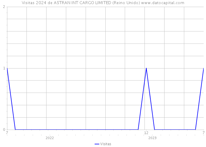 Visitas 2024 de ASTRAN INT CARGO LIMITED (Reino Unido) 