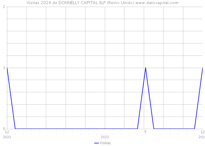 Visitas 2024 de DONNELLY CAPITAL SLP (Reino Unido) 