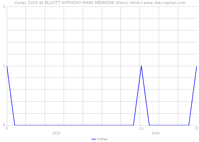 Visitas 2024 de ELLIOTT ANTHONY MARK REDMOND (Reino Unido) 