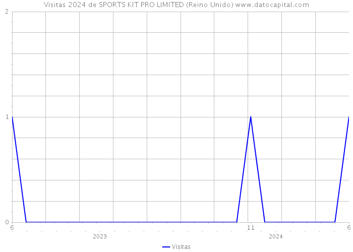 Visitas 2024 de SPORTS KIT PRO LIMITED (Reino Unido) 