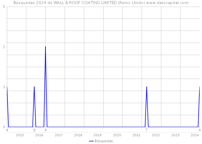 Búsquedas 2024 de WALL & ROOF COATING LIMITED (Reino Unido) 