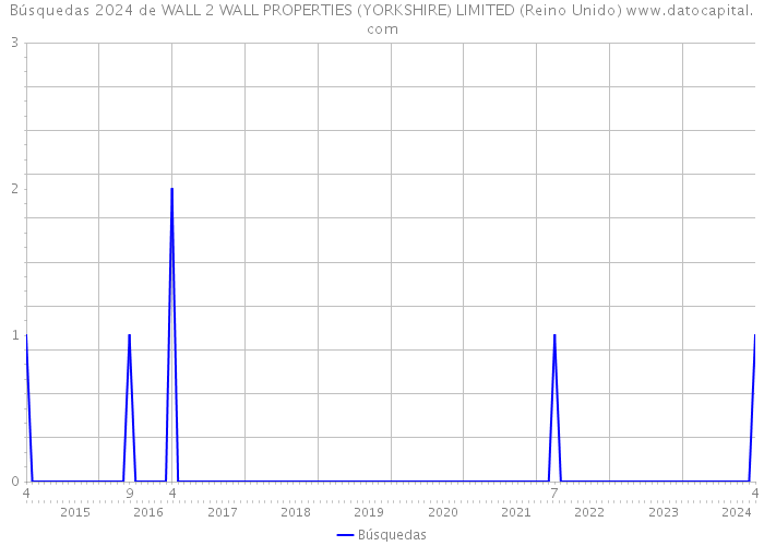 Búsquedas 2024 de WALL 2 WALL PROPERTIES (YORKSHIRE) LIMITED (Reino Unido) 