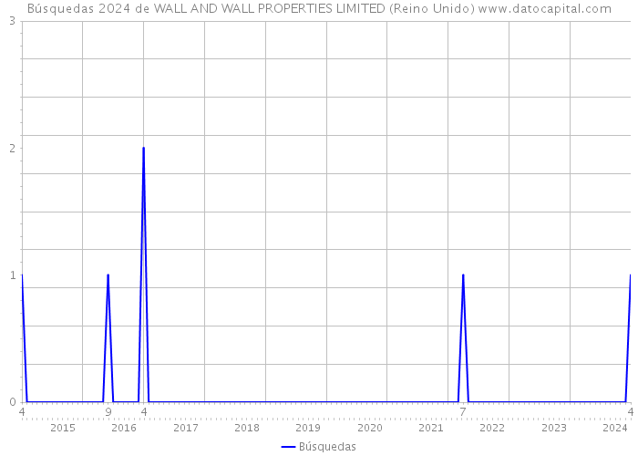 Búsquedas 2024 de WALL AND WALL PROPERTIES LIMITED (Reino Unido) 
