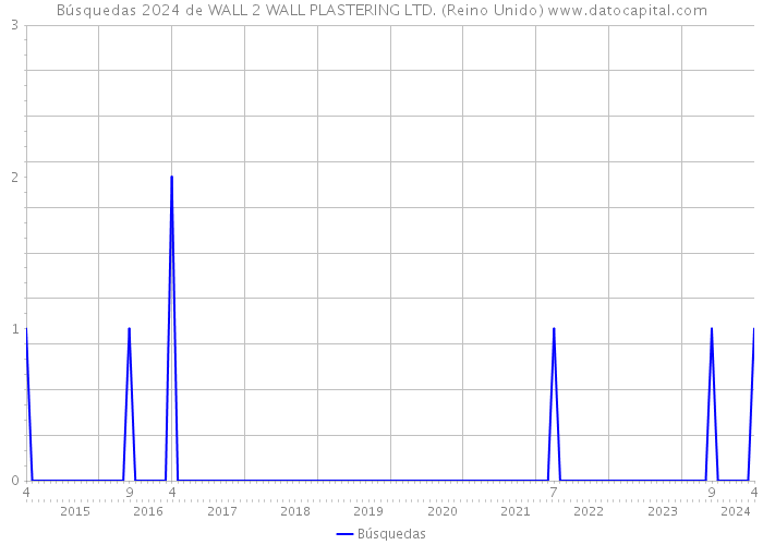 Búsquedas 2024 de WALL 2 WALL PLASTERING LTD. (Reino Unido) 