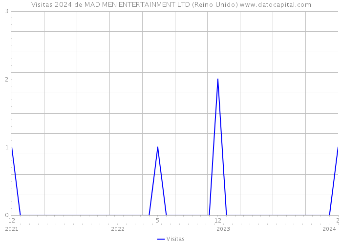 Visitas 2024 de MAD MEN ENTERTAINMENT LTD (Reino Unido) 
