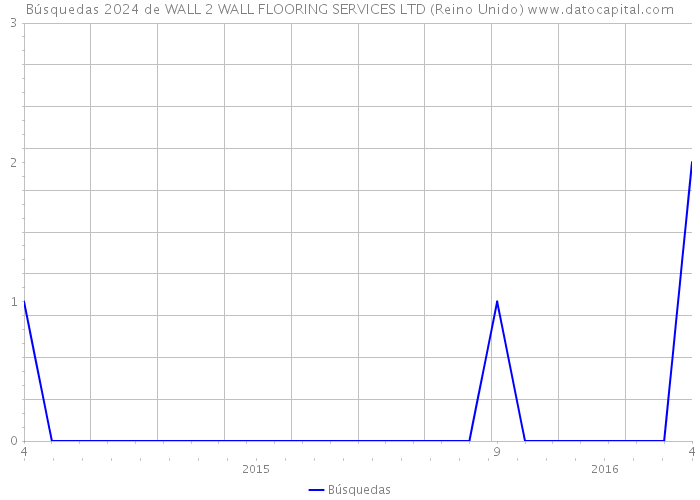 Búsquedas 2024 de WALL 2 WALL FLOORING SERVICES LTD (Reino Unido) 