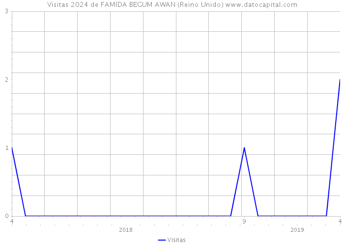 Visitas 2024 de FAMIDA BEGUM AWAN (Reino Unido) 