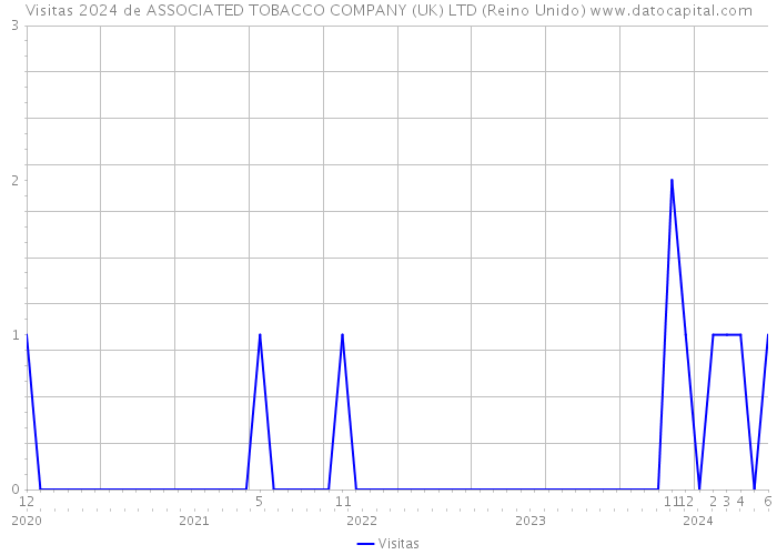 Visitas 2024 de ASSOCIATED TOBACCO COMPANY (UK) LTD (Reino Unido) 