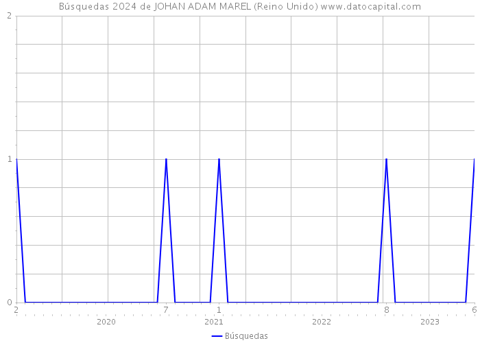 Búsquedas 2024 de JOHAN ADAM MAREL (Reino Unido) 