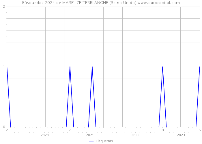 Búsquedas 2024 de MARELIZE TERBLANCHE (Reino Unido) 