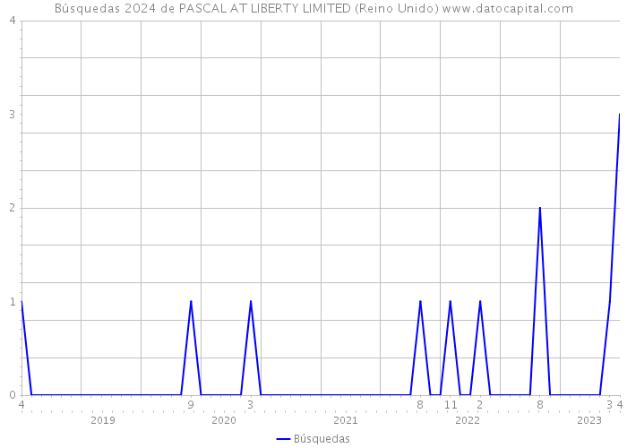 Búsquedas 2024 de PASCAL AT LIBERTY LIMITED (Reino Unido) 