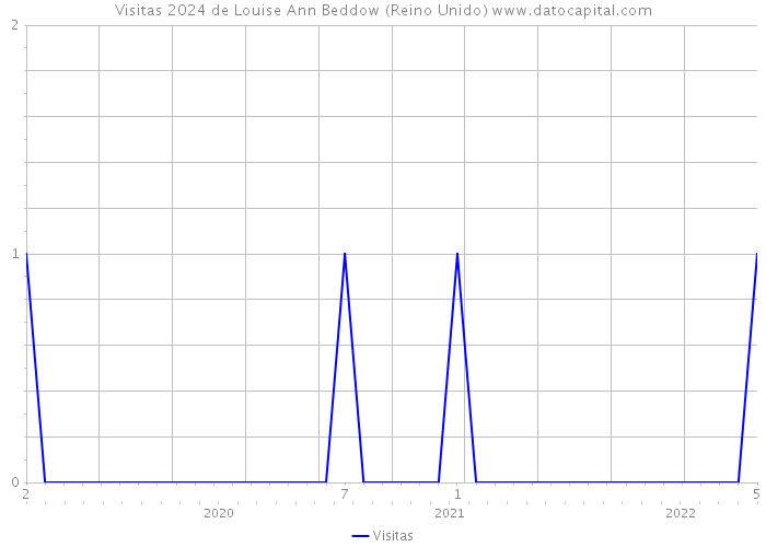 Visitas 2024 de Louise Ann Beddow (Reino Unido) 