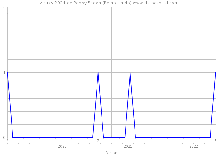 Visitas 2024 de Poppy Boden (Reino Unido) 