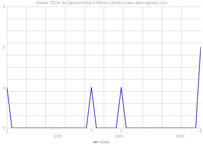 Visitas 2024 de Danny Kellard (Reino Unido) 