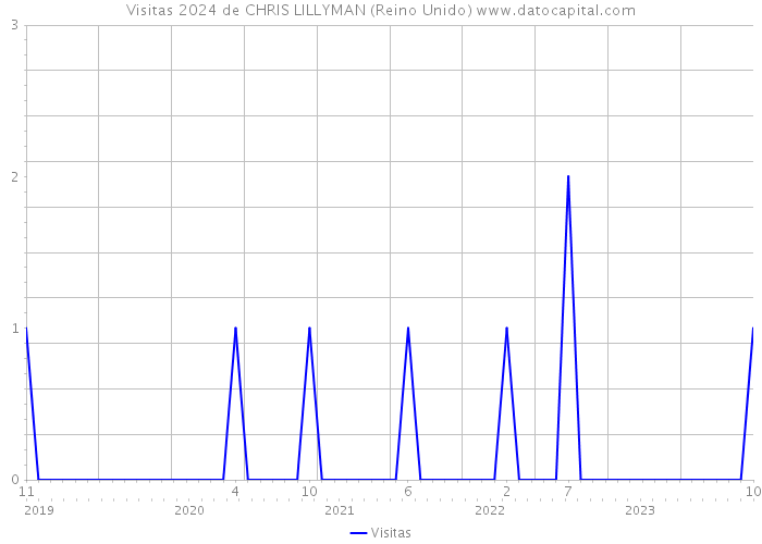 Visitas 2024 de CHRIS LILLYMAN (Reino Unido) 