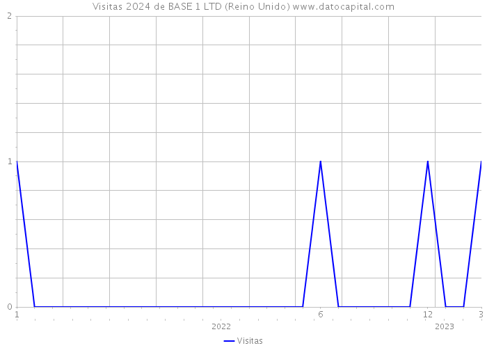 Visitas 2024 de BASE 1 LTD (Reino Unido) 