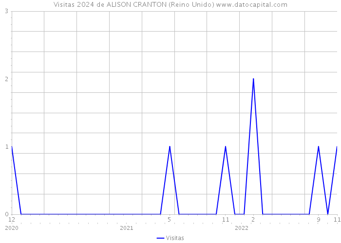 Visitas 2024 de ALISON CRANTON (Reino Unido) 