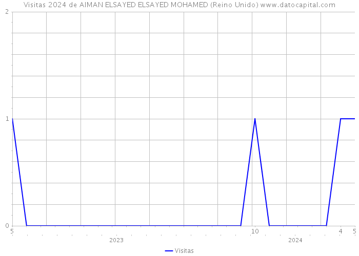 Visitas 2024 de AIMAN ELSAYED ELSAYED MOHAMED (Reino Unido) 
