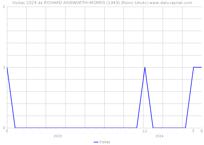 Visitas 2024 de RICHARD AINSWORTH-MORRIS (1949) (Reino Unido) 